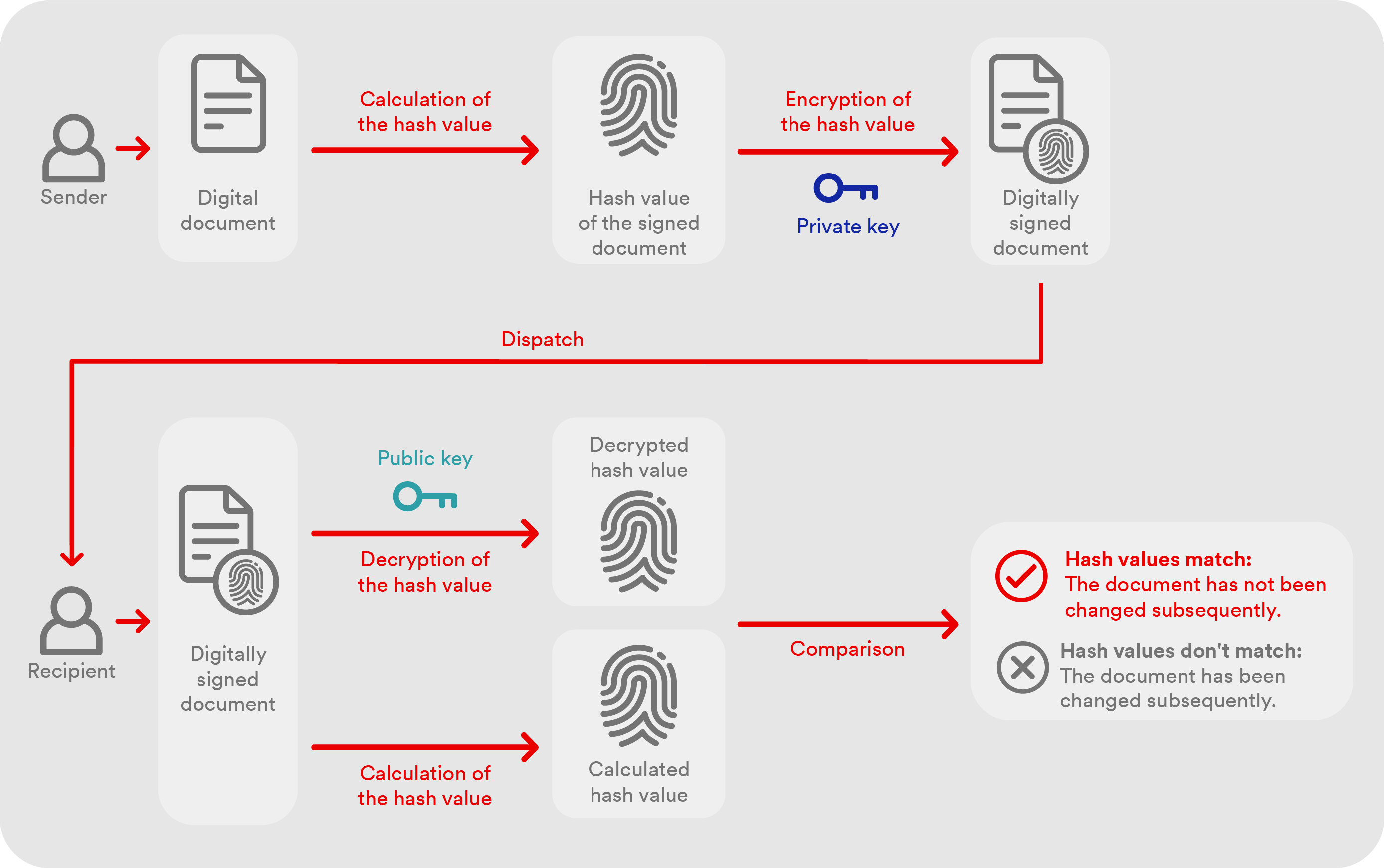Graphic showing how the digital signature works.