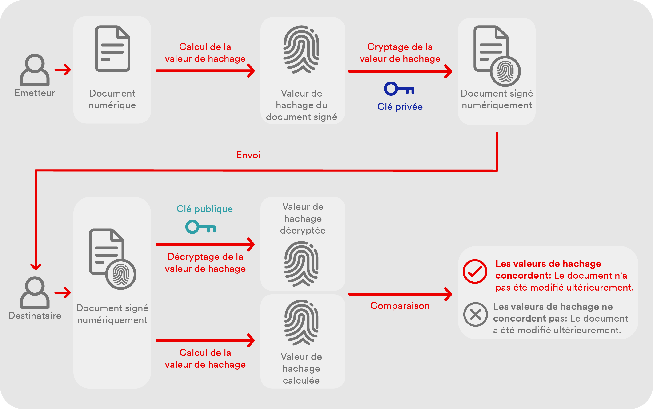 Graphique montrant comment fonctionne la signature numérique.