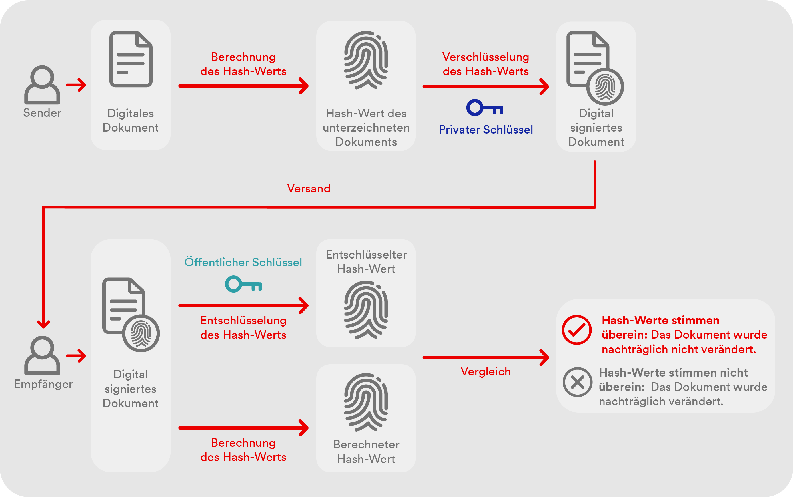 Grafik, welche aufzeigt, wie die digitale Signatur funktioniert.